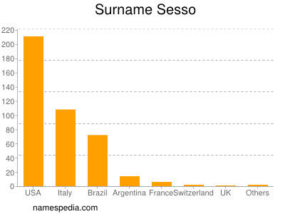 Familiennamen Sesso