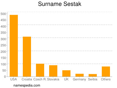 Familiennamen Sestak