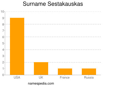 Familiennamen Sestakauskas