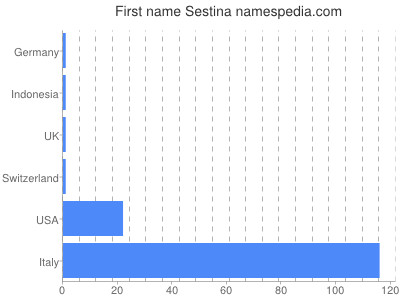 Vornamen Sestina