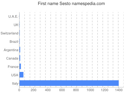 prenom Sesto