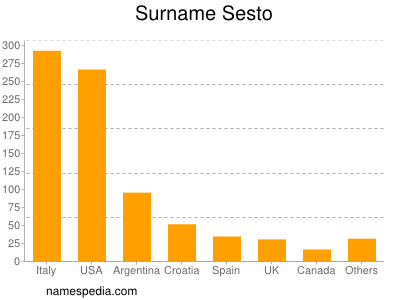 Surname Sesto