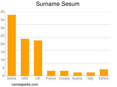 Familiennamen Sesum