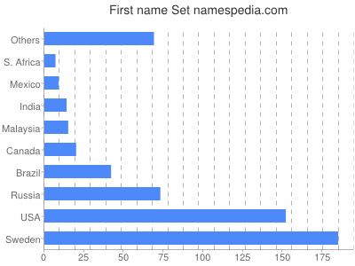 prenom Set