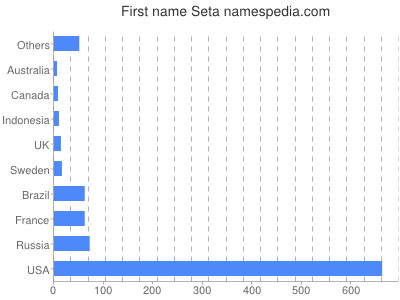 Given name Seta