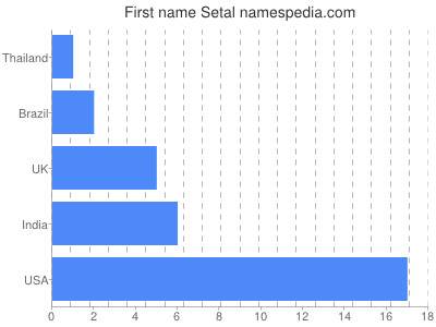 Given name Setal