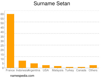 Surname Setan