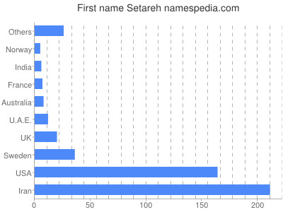 prenom Setareh