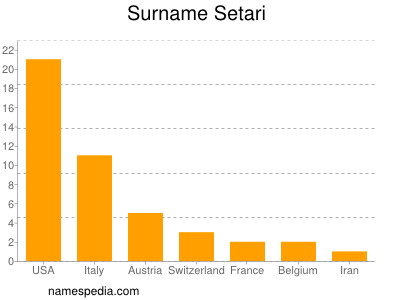 Surname Setari