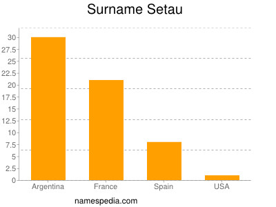 Familiennamen Setau