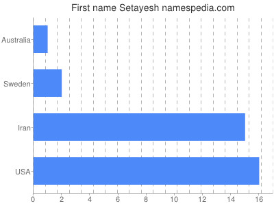 Vornamen Setayesh