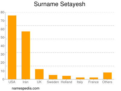 Familiennamen Setayesh