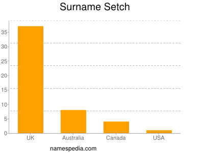 Surname Setch