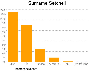 Familiennamen Setchell