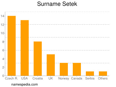 Familiennamen Setek