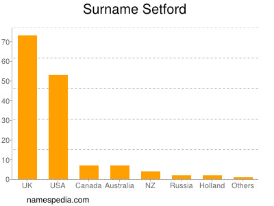 Familiennamen Setford