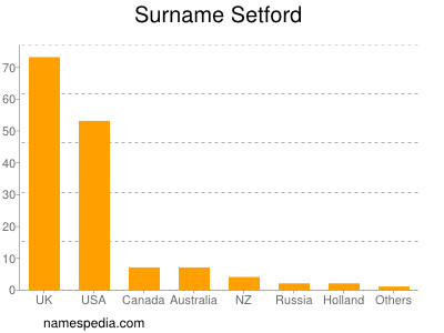 nom Setford