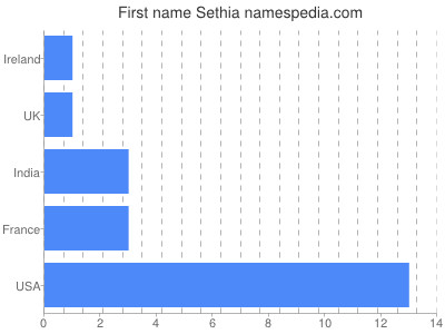 Vornamen Sethia