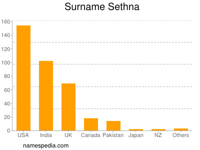 Familiennamen Sethna