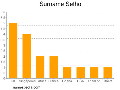 Surname Setho