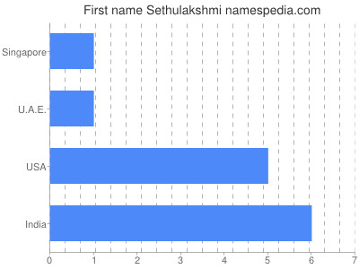 Vornamen Sethulakshmi