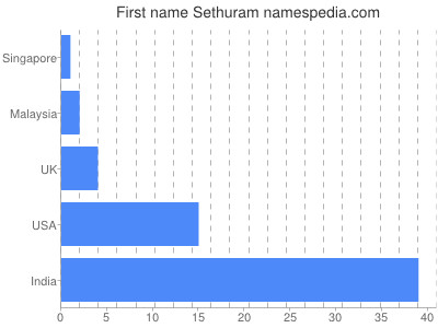prenom Sethuram