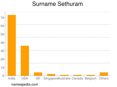 nom Sethuram