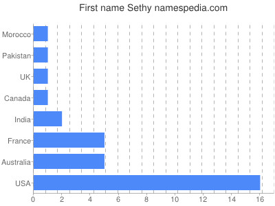 Vornamen Sethy