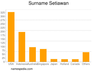 Familiennamen Setiawan
