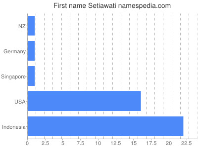 Given name Setiawati