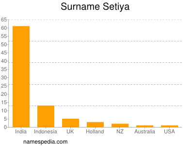 Familiennamen Setiya