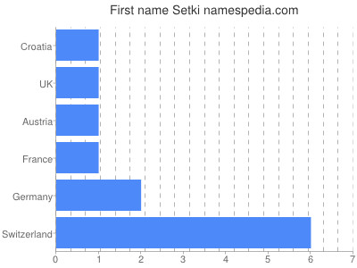 Vornamen Setki