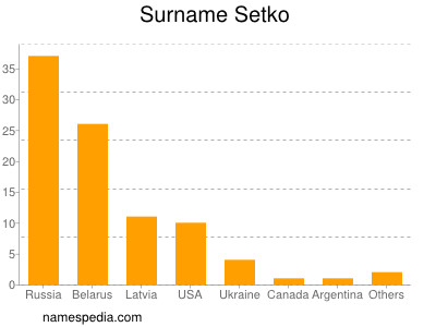 Surname Setko