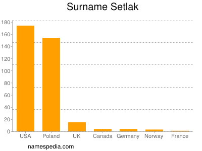Familiennamen Setlak