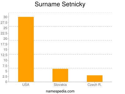 Familiennamen Setnicky