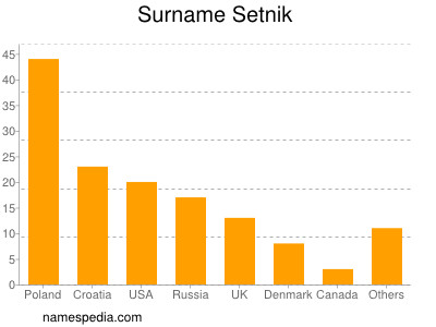 Familiennamen Setnik