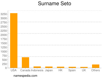 Familiennamen Seto
