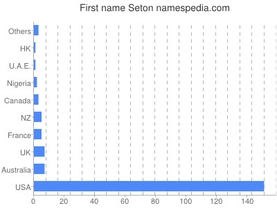 Given name Seton
