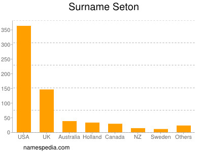 Surname Seton