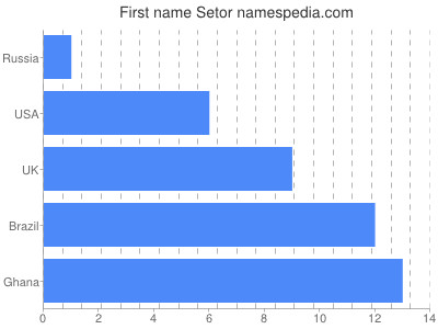 Vornamen Setor