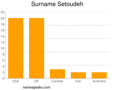 Familiennamen Setoudeh