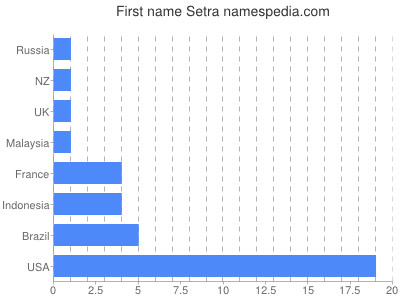 prenom Setra