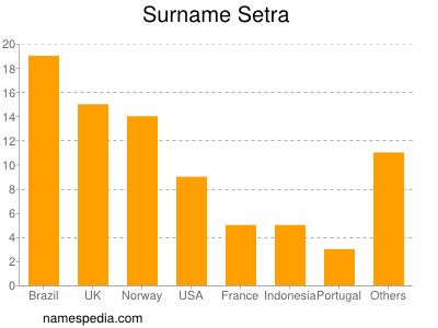 Familiennamen Setra