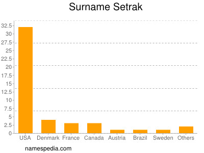 Familiennamen Setrak