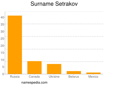 Familiennamen Setrakov