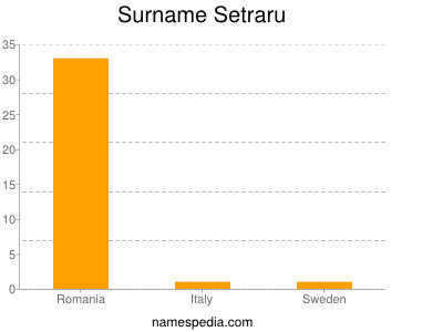 Familiennamen Setraru