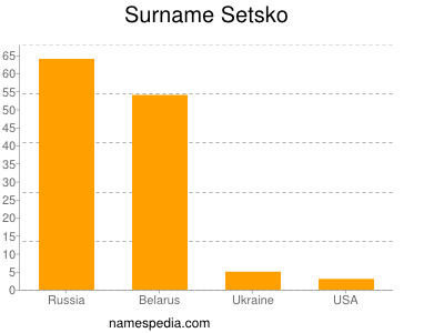 Familiennamen Setsko