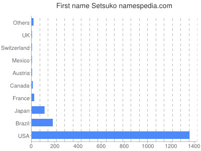 Vornamen Setsuko