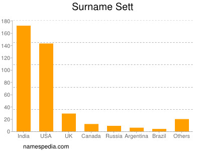 Surname Sett