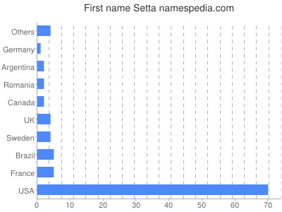 Vornamen Setta